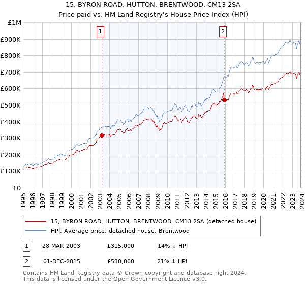 15, BYRON ROAD, HUTTON, BRENTWOOD, CM13 2SA: Price paid vs HM Land Registry's House Price Index