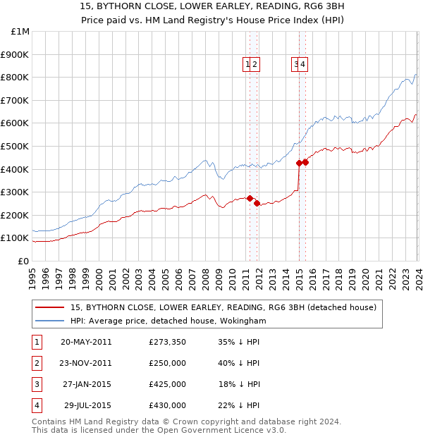 15, BYTHORN CLOSE, LOWER EARLEY, READING, RG6 3BH: Price paid vs HM Land Registry's House Price Index