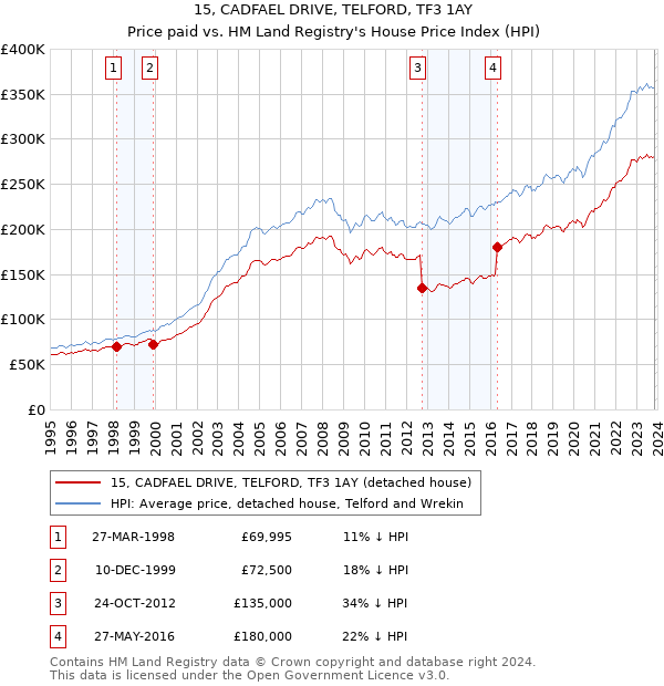 15, CADFAEL DRIVE, TELFORD, TF3 1AY: Price paid vs HM Land Registry's House Price Index