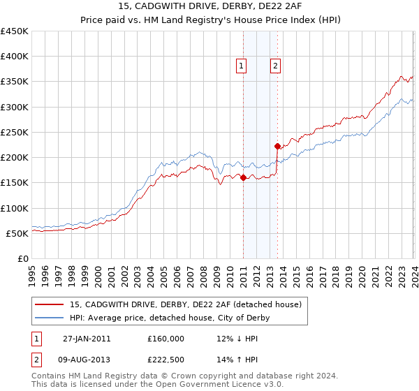 15, CADGWITH DRIVE, DERBY, DE22 2AF: Price paid vs HM Land Registry's House Price Index