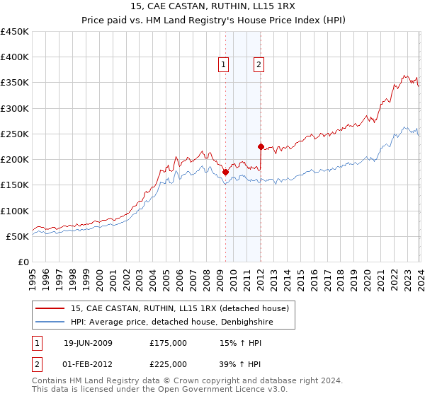 15, CAE CASTAN, RUTHIN, LL15 1RX: Price paid vs HM Land Registry's House Price Index