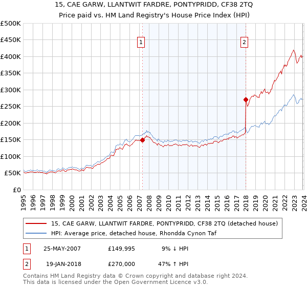 15, CAE GARW, LLANTWIT FARDRE, PONTYPRIDD, CF38 2TQ: Price paid vs HM Land Registry's House Price Index
