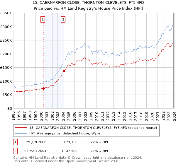 15, CAERNARFON CLOSE, THORNTON-CLEVELEYS, FY5 4FD: Price paid vs HM Land Registry's House Price Index