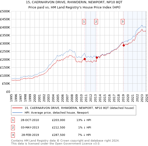 15, CAERNARVON DRIVE, RHIWDERIN, NEWPORT, NP10 8QT: Price paid vs HM Land Registry's House Price Index