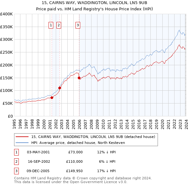 15, CAIRNS WAY, WADDINGTON, LINCOLN, LN5 9UB: Price paid vs HM Land Registry's House Price Index