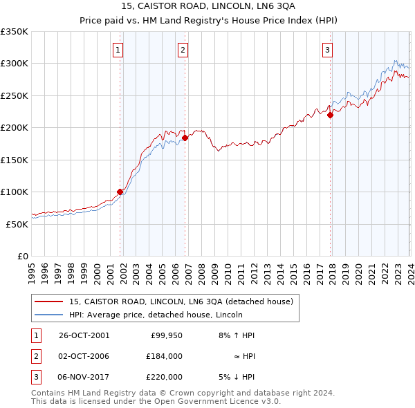 15, CAISTOR ROAD, LINCOLN, LN6 3QA: Price paid vs HM Land Registry's House Price Index