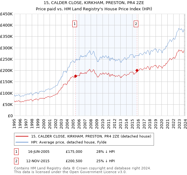 15, CALDER CLOSE, KIRKHAM, PRESTON, PR4 2ZE: Price paid vs HM Land Registry's House Price Index