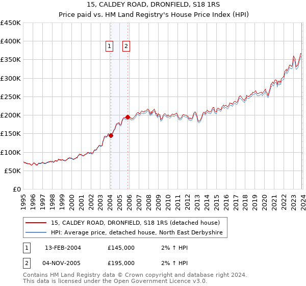 15, CALDEY ROAD, DRONFIELD, S18 1RS: Price paid vs HM Land Registry's House Price Index