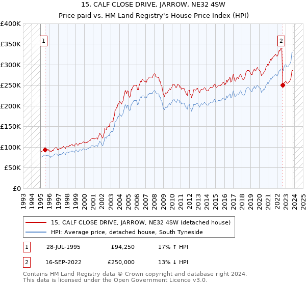 15, CALF CLOSE DRIVE, JARROW, NE32 4SW: Price paid vs HM Land Registry's House Price Index