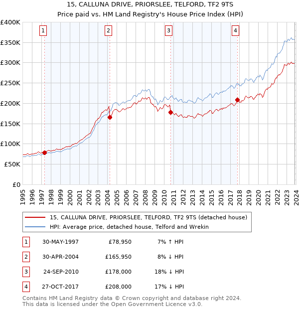 15, CALLUNA DRIVE, PRIORSLEE, TELFORD, TF2 9TS: Price paid vs HM Land Registry's House Price Index