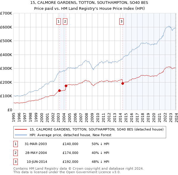 15, CALMORE GARDENS, TOTTON, SOUTHAMPTON, SO40 8ES: Price paid vs HM Land Registry's House Price Index
