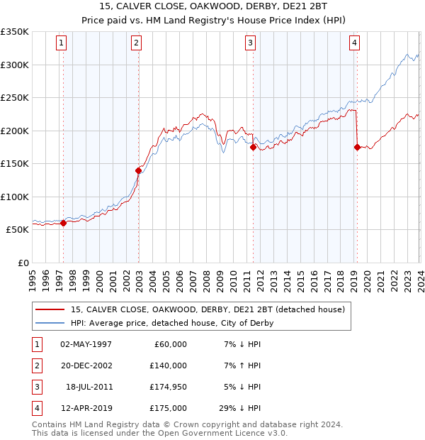 15, CALVER CLOSE, OAKWOOD, DERBY, DE21 2BT: Price paid vs HM Land Registry's House Price Index