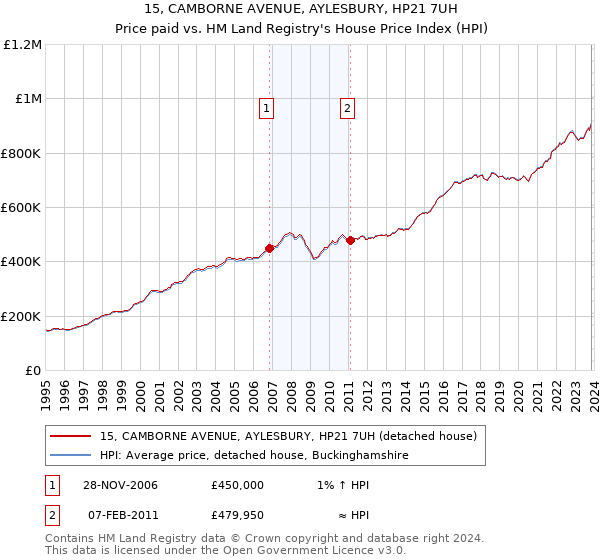 15, CAMBORNE AVENUE, AYLESBURY, HP21 7UH: Price paid vs HM Land Registry's House Price Index