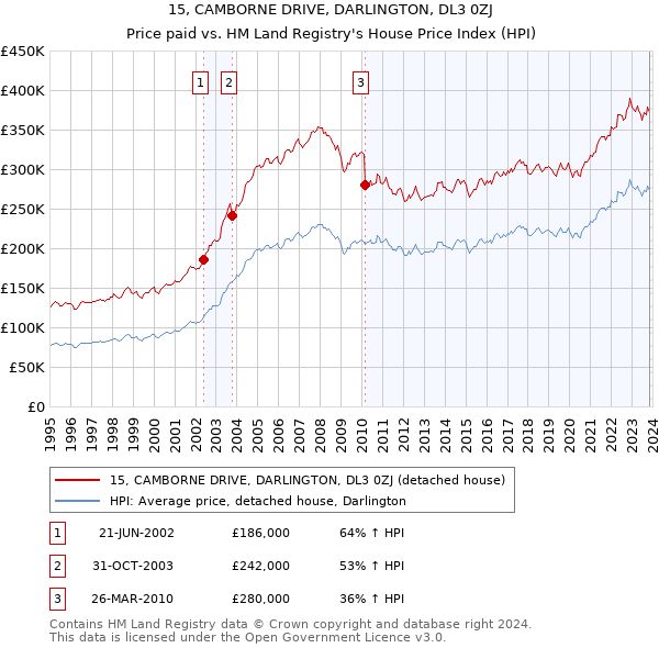 15, CAMBORNE DRIVE, DARLINGTON, DL3 0ZJ: Price paid vs HM Land Registry's House Price Index