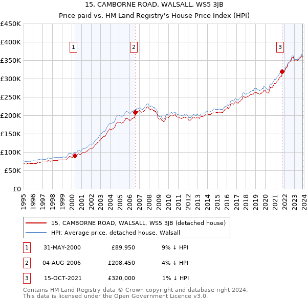 15, CAMBORNE ROAD, WALSALL, WS5 3JB: Price paid vs HM Land Registry's House Price Index