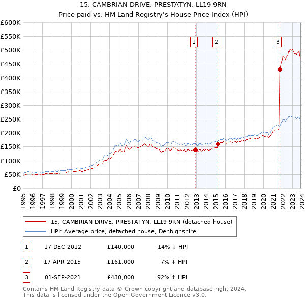 15, CAMBRIAN DRIVE, PRESTATYN, LL19 9RN: Price paid vs HM Land Registry's House Price Index