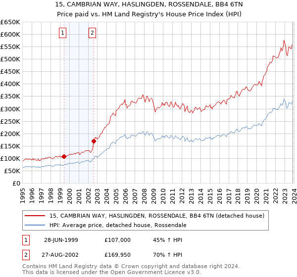 15, CAMBRIAN WAY, HASLINGDEN, ROSSENDALE, BB4 6TN: Price paid vs HM Land Registry's House Price Index