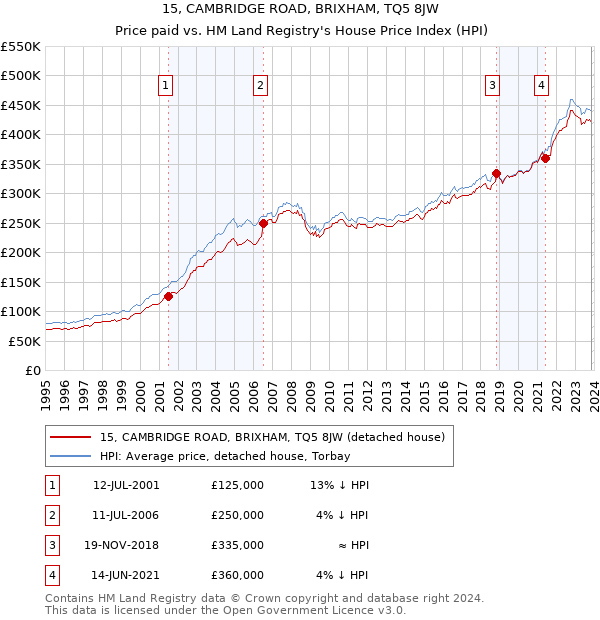 15, CAMBRIDGE ROAD, BRIXHAM, TQ5 8JW: Price paid vs HM Land Registry's House Price Index