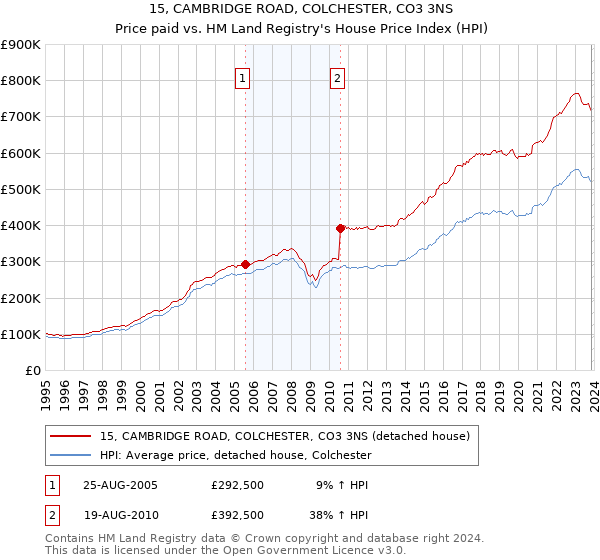 15, CAMBRIDGE ROAD, COLCHESTER, CO3 3NS: Price paid vs HM Land Registry's House Price Index