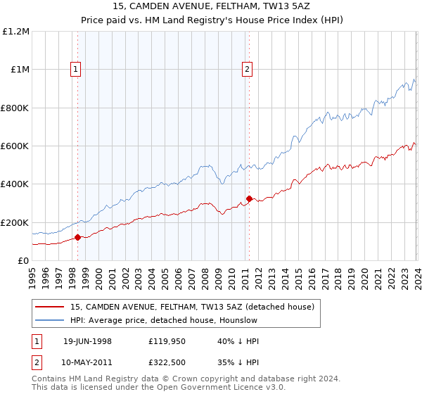 15, CAMDEN AVENUE, FELTHAM, TW13 5AZ: Price paid vs HM Land Registry's House Price Index