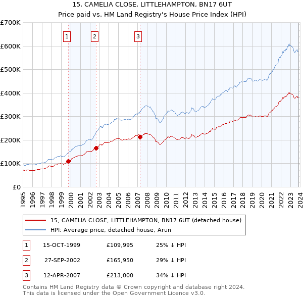 15, CAMELIA CLOSE, LITTLEHAMPTON, BN17 6UT: Price paid vs HM Land Registry's House Price Index