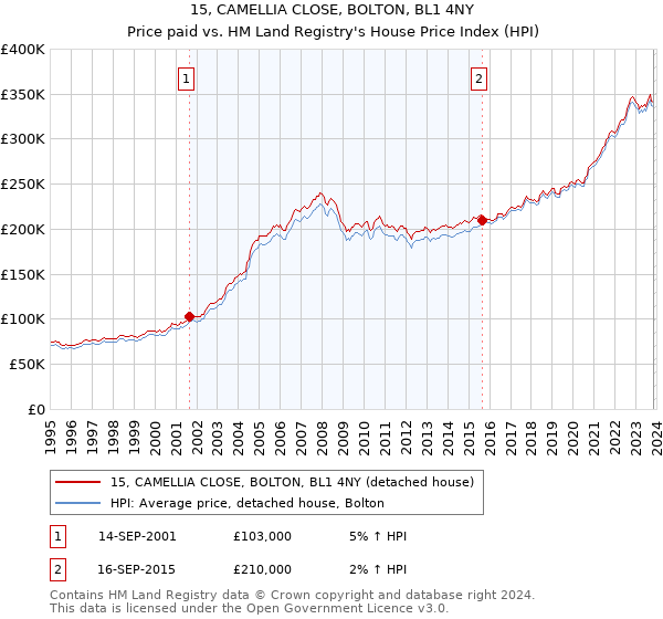15, CAMELLIA CLOSE, BOLTON, BL1 4NY: Price paid vs HM Land Registry's House Price Index