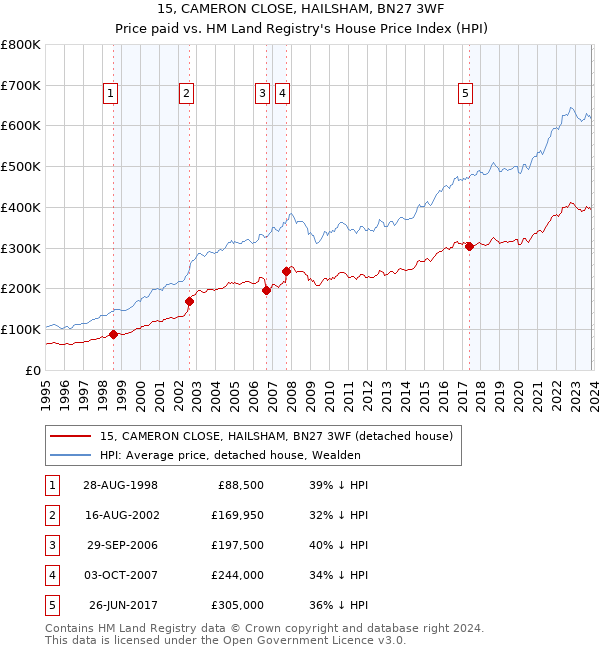 15, CAMERON CLOSE, HAILSHAM, BN27 3WF: Price paid vs HM Land Registry's House Price Index