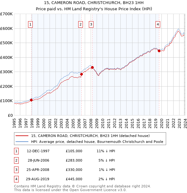 15, CAMERON ROAD, CHRISTCHURCH, BH23 1HH: Price paid vs HM Land Registry's House Price Index