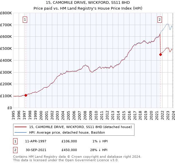15, CAMOMILE DRIVE, WICKFORD, SS11 8HD: Price paid vs HM Land Registry's House Price Index
