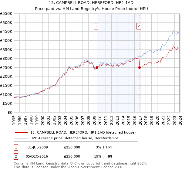 15, CAMPBELL ROAD, HEREFORD, HR1 1AD: Price paid vs HM Land Registry's House Price Index