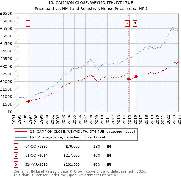 15, CAMPION CLOSE, WEYMOUTH, DT4 7UE: Price paid vs HM Land Registry's House Price Index