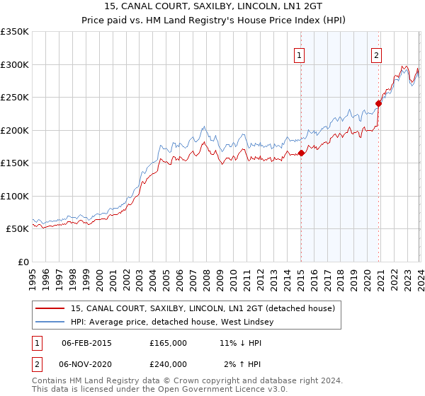 15, CANAL COURT, SAXILBY, LINCOLN, LN1 2GT: Price paid vs HM Land Registry's House Price Index
