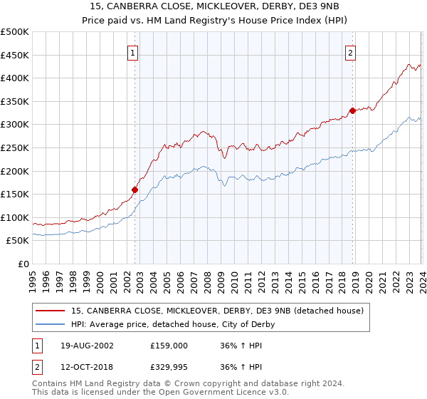 15, CANBERRA CLOSE, MICKLEOVER, DERBY, DE3 9NB: Price paid vs HM Land Registry's House Price Index