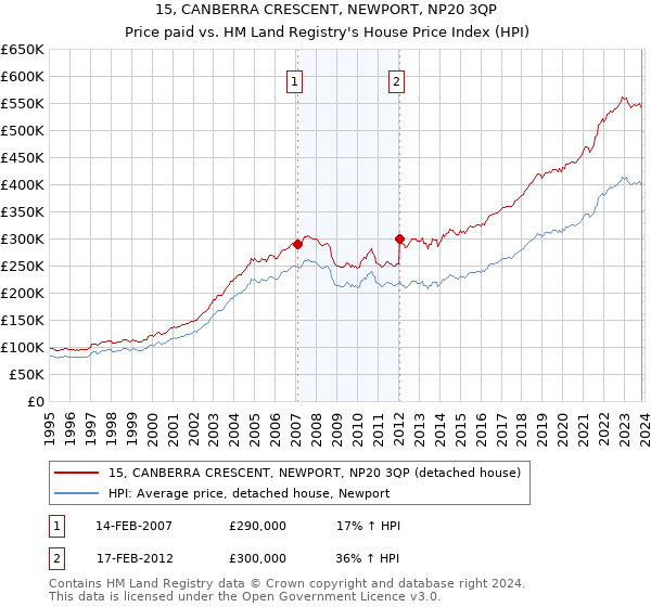 15, CANBERRA CRESCENT, NEWPORT, NP20 3QP: Price paid vs HM Land Registry's House Price Index