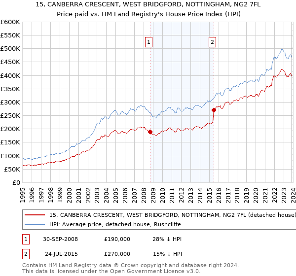 15, CANBERRA CRESCENT, WEST BRIDGFORD, NOTTINGHAM, NG2 7FL: Price paid vs HM Land Registry's House Price Index
