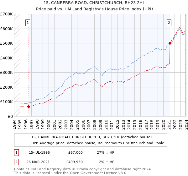 15, CANBERRA ROAD, CHRISTCHURCH, BH23 2HL: Price paid vs HM Land Registry's House Price Index