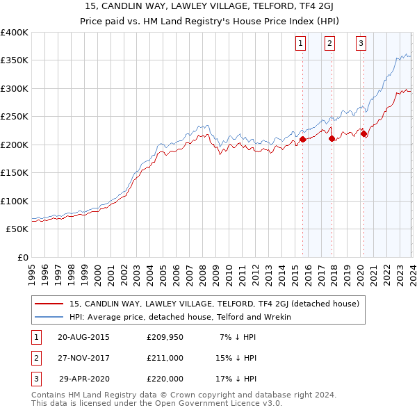 15, CANDLIN WAY, LAWLEY VILLAGE, TELFORD, TF4 2GJ: Price paid vs HM Land Registry's House Price Index