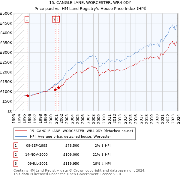 15, CANGLE LANE, WORCESTER, WR4 0DY: Price paid vs HM Land Registry's House Price Index