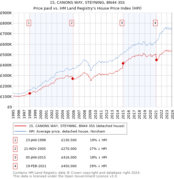 15, CANONS WAY, STEYNING, BN44 3SS: Price paid vs HM Land Registry's House Price Index