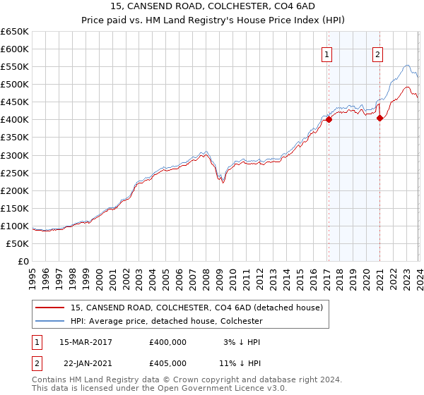 15, CANSEND ROAD, COLCHESTER, CO4 6AD: Price paid vs HM Land Registry's House Price Index