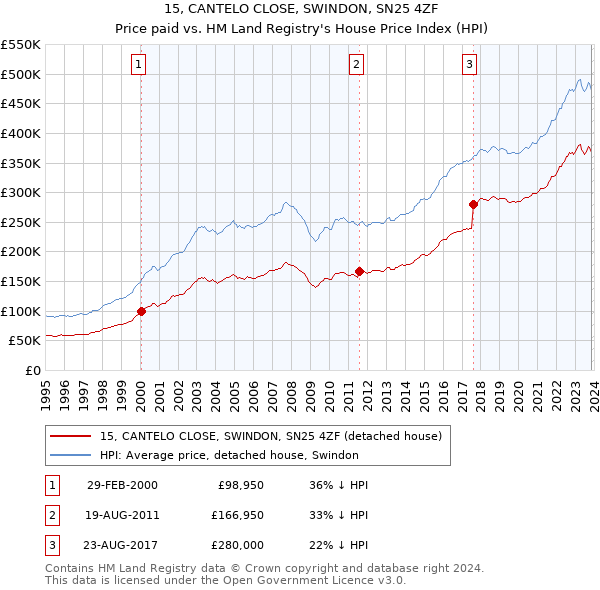 15, CANTELO CLOSE, SWINDON, SN25 4ZF: Price paid vs HM Land Registry's House Price Index