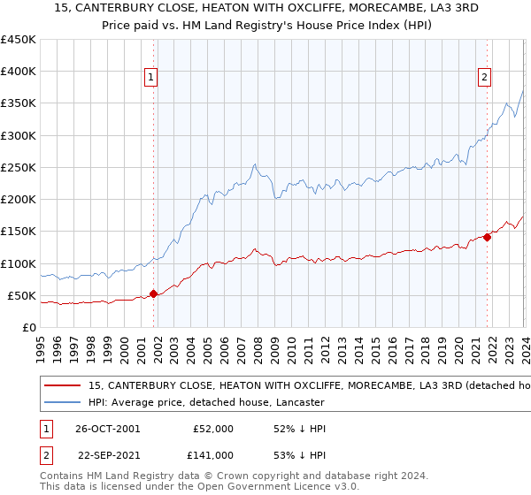 15, CANTERBURY CLOSE, HEATON WITH OXCLIFFE, MORECAMBE, LA3 3RD: Price paid vs HM Land Registry's House Price Index