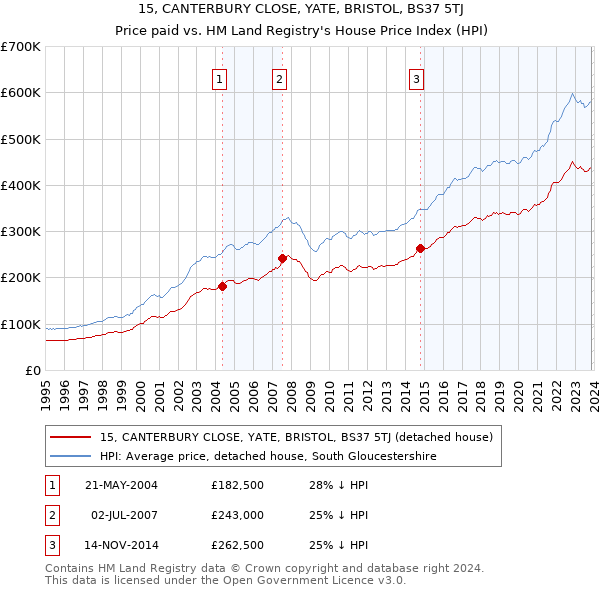 15, CANTERBURY CLOSE, YATE, BRISTOL, BS37 5TJ: Price paid vs HM Land Registry's House Price Index