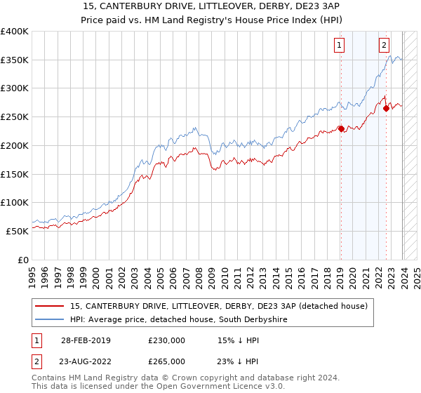 15, CANTERBURY DRIVE, LITTLEOVER, DERBY, DE23 3AP: Price paid vs HM Land Registry's House Price Index