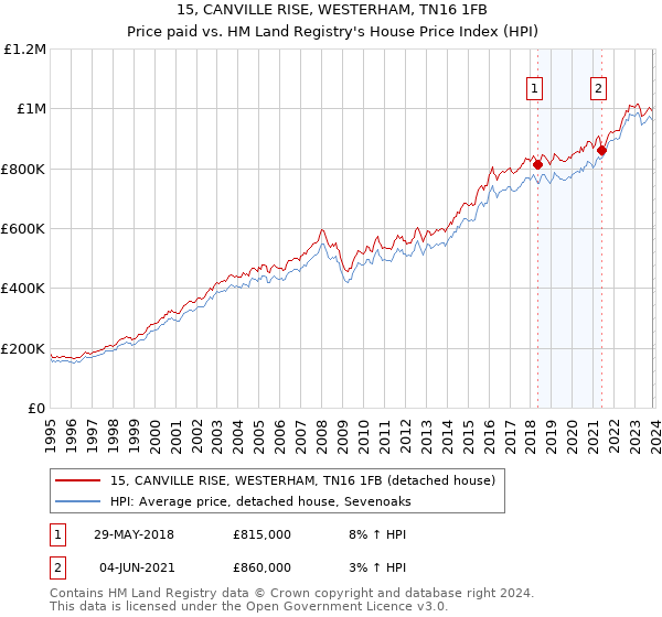 15, CANVILLE RISE, WESTERHAM, TN16 1FB: Price paid vs HM Land Registry's House Price Index