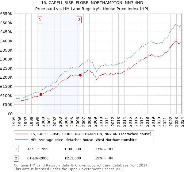 15, CAPELL RISE, FLORE, NORTHAMPTON, NN7 4ND: Price paid vs HM Land Registry's House Price Index