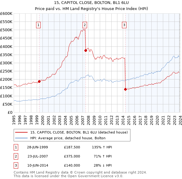 15, CAPITOL CLOSE, BOLTON, BL1 6LU: Price paid vs HM Land Registry's House Price Index