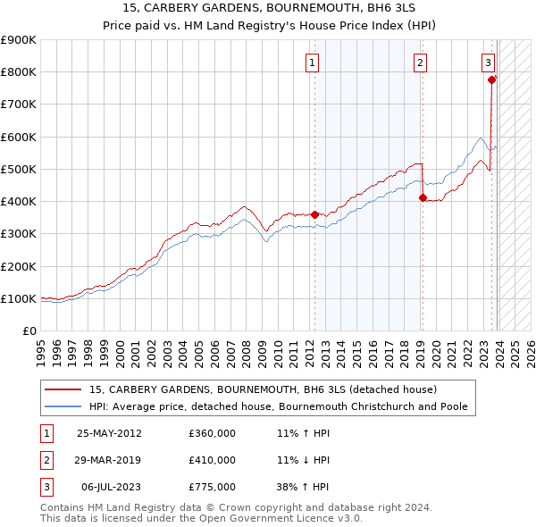 15, CARBERY GARDENS, BOURNEMOUTH, BH6 3LS: Price paid vs HM Land Registry's House Price Index