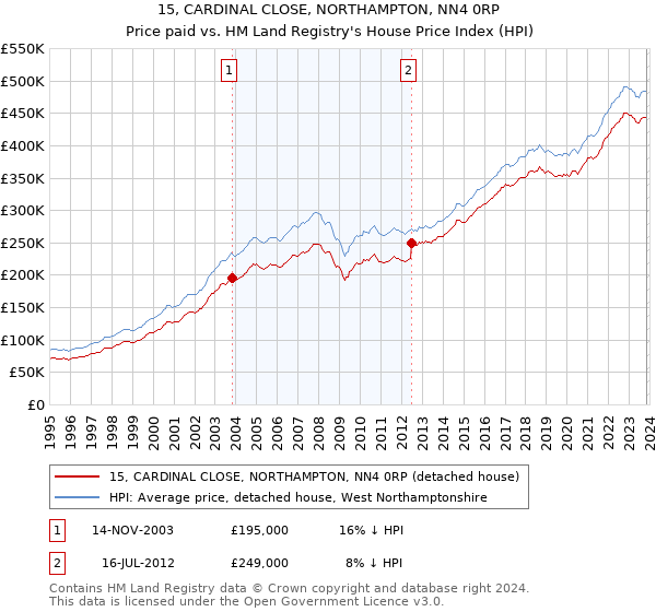 15, CARDINAL CLOSE, NORTHAMPTON, NN4 0RP: Price paid vs HM Land Registry's House Price Index