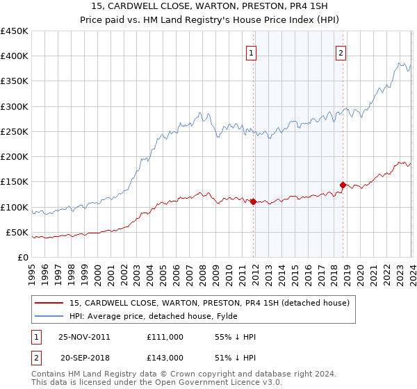 15, CARDWELL CLOSE, WARTON, PRESTON, PR4 1SH: Price paid vs HM Land Registry's House Price Index